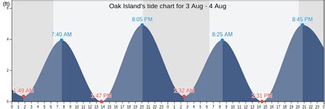 oak island tide chart